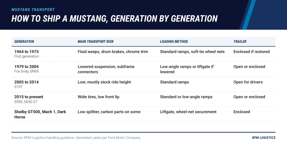 Matrix of Mustang generations from the 1964 to 1973 first generation through the S650, showing the main transport risk, the right loading method and the recommended trailer type for each
