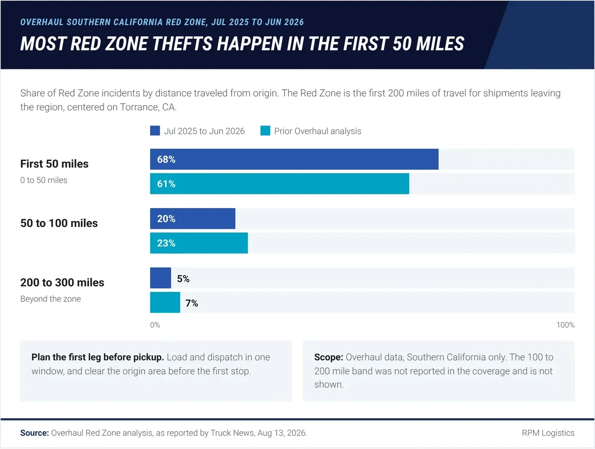 Bar chart of Overhaul Southern California Red Zone thefts by distance from origin: first 50 miles 68 percent, up from 61 percent; 50 to 100 miles 20 percent, down from 23 percent; 200 to 300 miles 5 percent, down from 7 percent