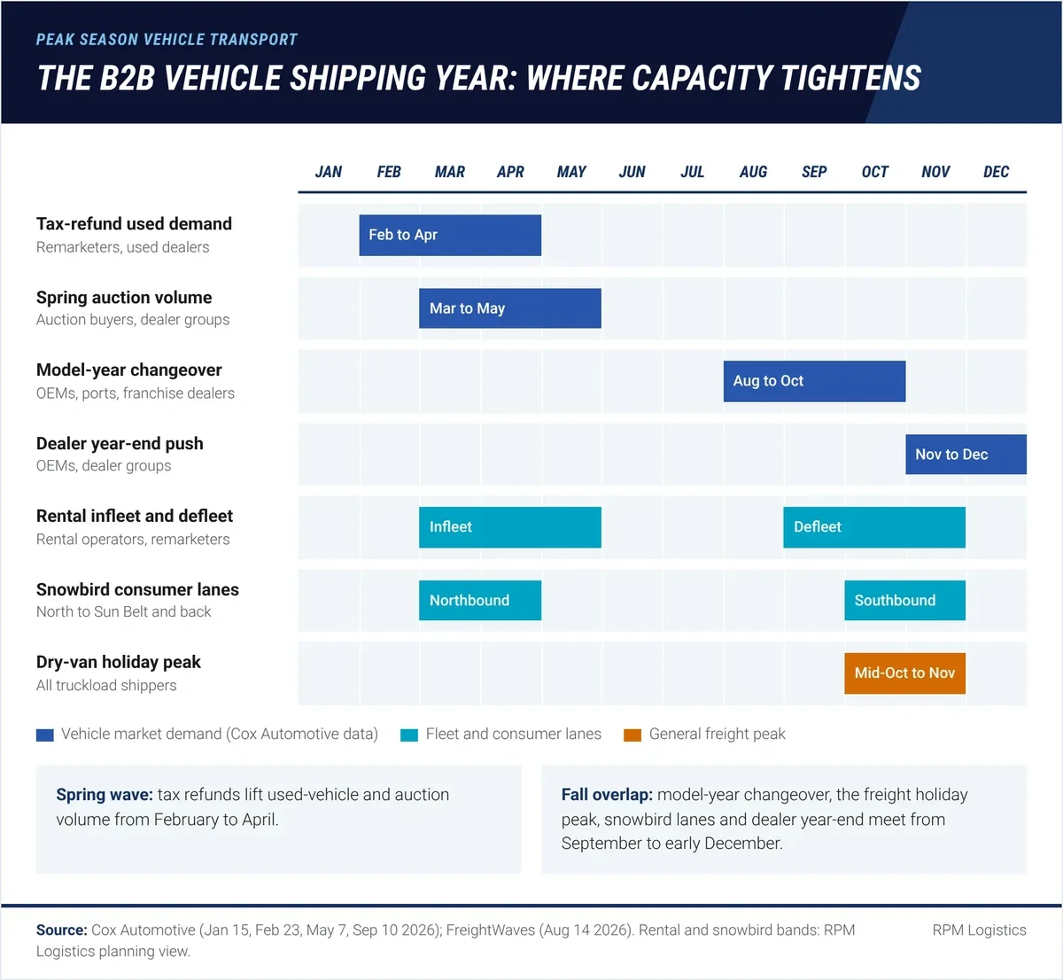 Twelve-month calendar of B2B vehicle shipping demand showing tax-refund used-vehicle demand February to April, model-year changeover August to October, the fourth-quarter dealer push, rental fleet cycles, snowbird lanes and the dry-van holiday peak from mid-October to early November