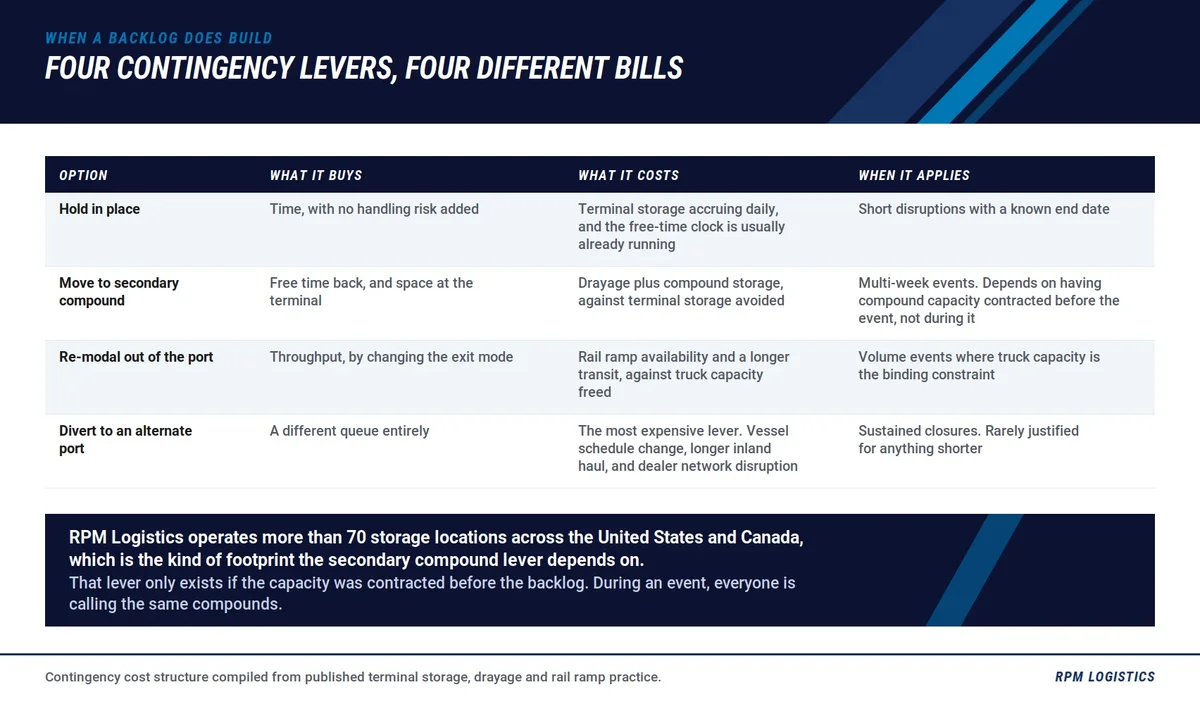 Port contingency options and costs