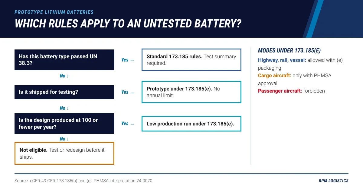 Decision flow for shipping untested lithium batteries: if the battery type has passed UN 38.3, ship under standard 173.185 rules; if not, it qualifies under 173.185(e) only as a prototype shipped for testing or as part of a low production run of no more than 100 per year; otherwise redesign or test before shipping, with modes allowed for each path