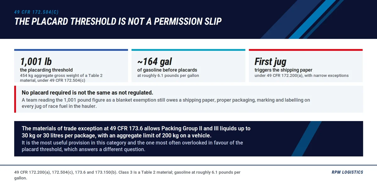 Race fuel placard threshold