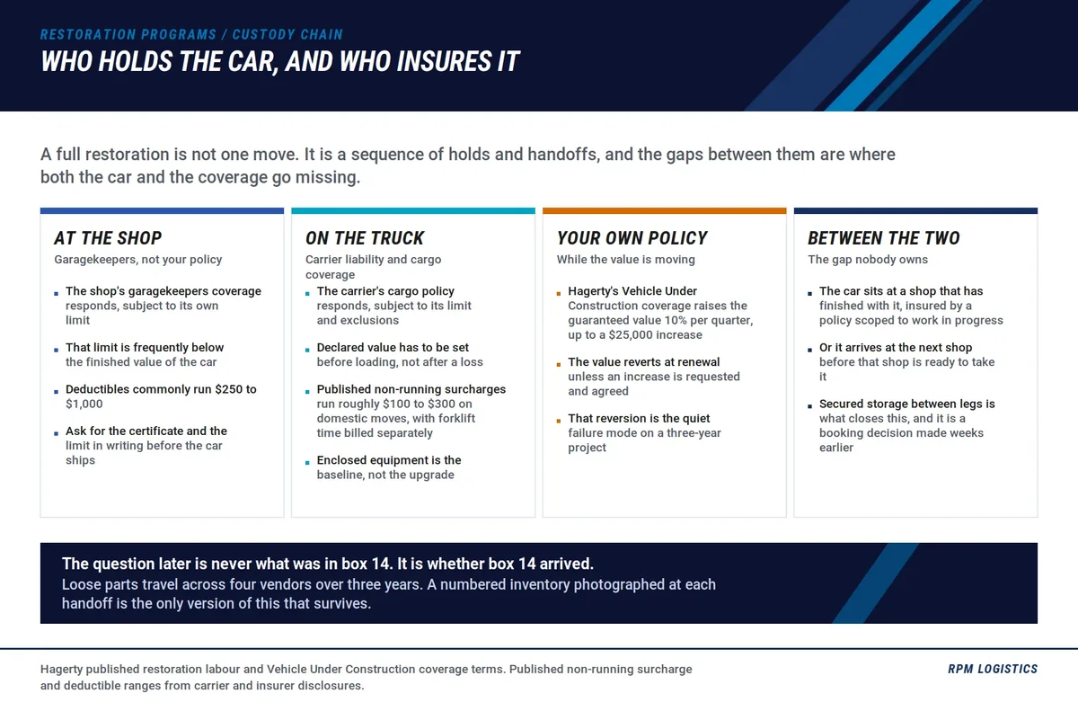 Restoration custody and insurance chain