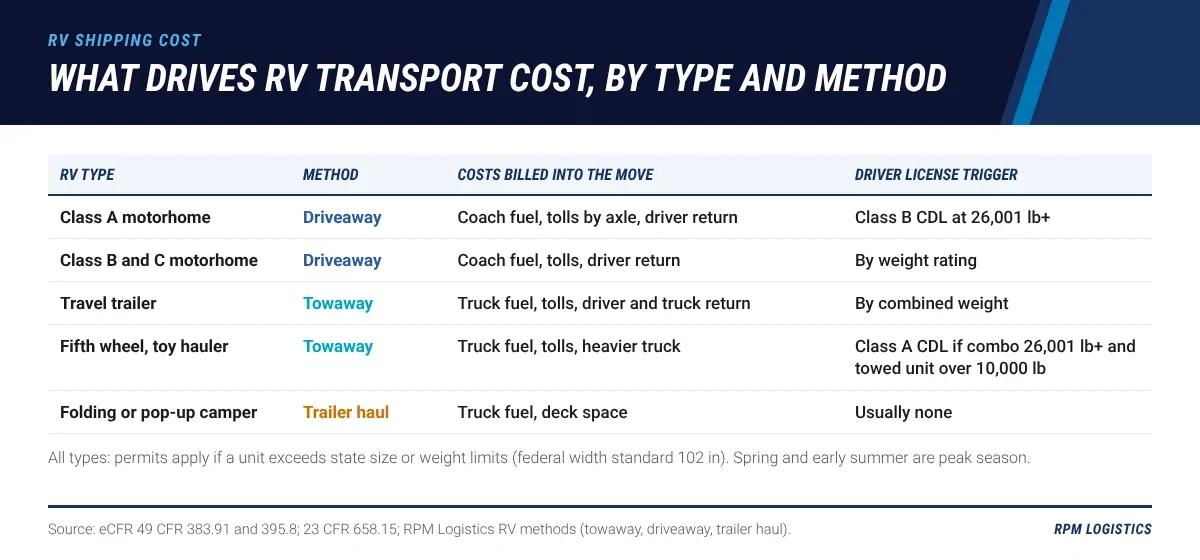 Matrix of RV transport cost drivers by RV type, showing the transport method for Class A, B and C motorhomes, travel trailers, fifth wheels, toy haulers and pop-up campers, and which costs each method adds, such as coach fuel, truck fuel, tolls by axle, driver return travel and permits