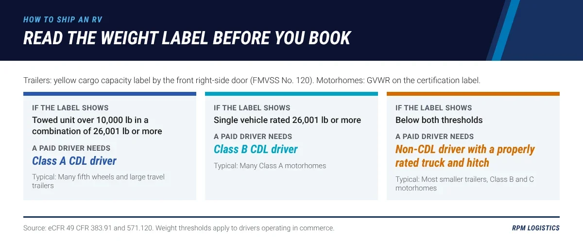 Decision guide showing how to read an RV's weight label and match it to a transport setup: towed units over 10,000 pounds in a combination of 26,001 pounds or more need a Class A CDL driver, single vehicles of 26,001 pounds or more need a Class B CDL driver, and lighter units can use non-CDL drivers with properly rated trucks