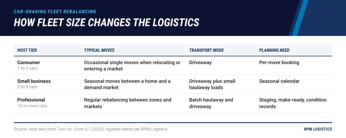 Table mapping peer-to-peer host tiers from Turo's public filing, consumer hosts with one or two cars, small businesses with three to nine and professionals with ten or more, to their typical transport and staging needs