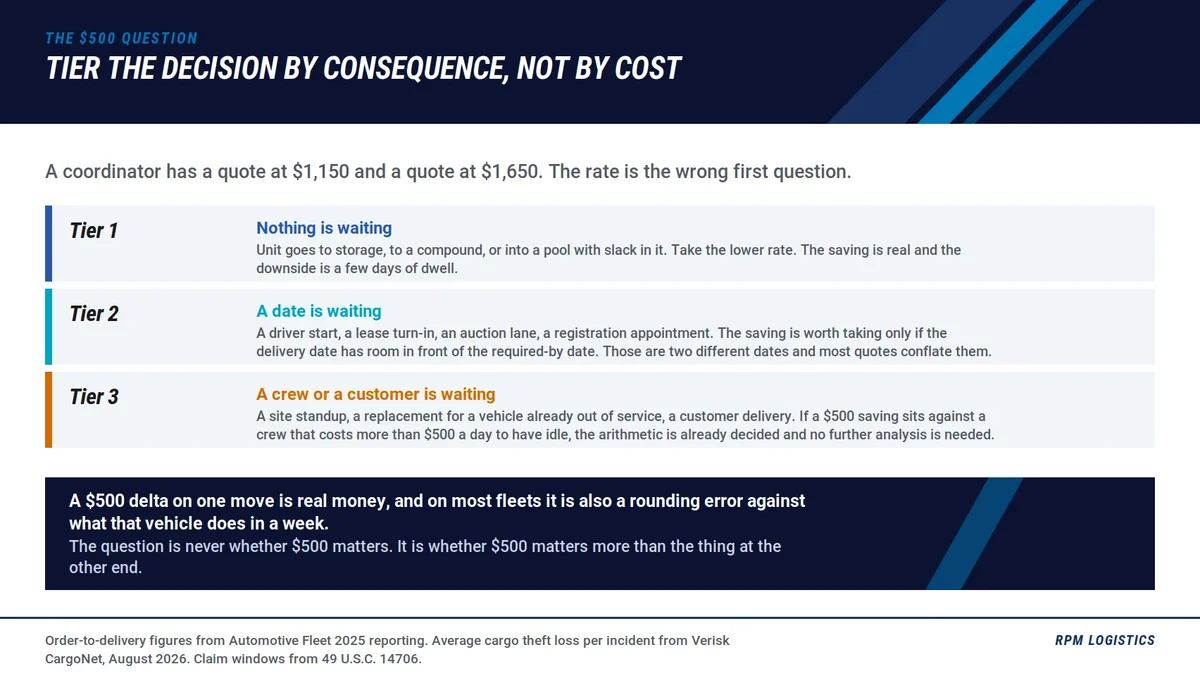 Transport decision consequence tiers