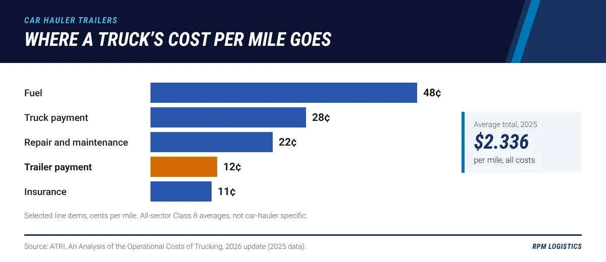 Bar chart of ATRI 2025 average trucking costs per mile: fuel 48 cents, truck payment 28 cents, repair and maintenance 22 cents, trailer payment 12 cents and insurance 11 cents, out of a total of 2.336 dollars per mile