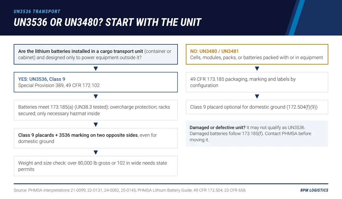Decision flowchart showing when lithium batteries ship as UN3536 under Special Provision 389, with placards and the 3536 marking on two opposite sides, versus UN3480 or UN3481 under 49 CFR 173.185