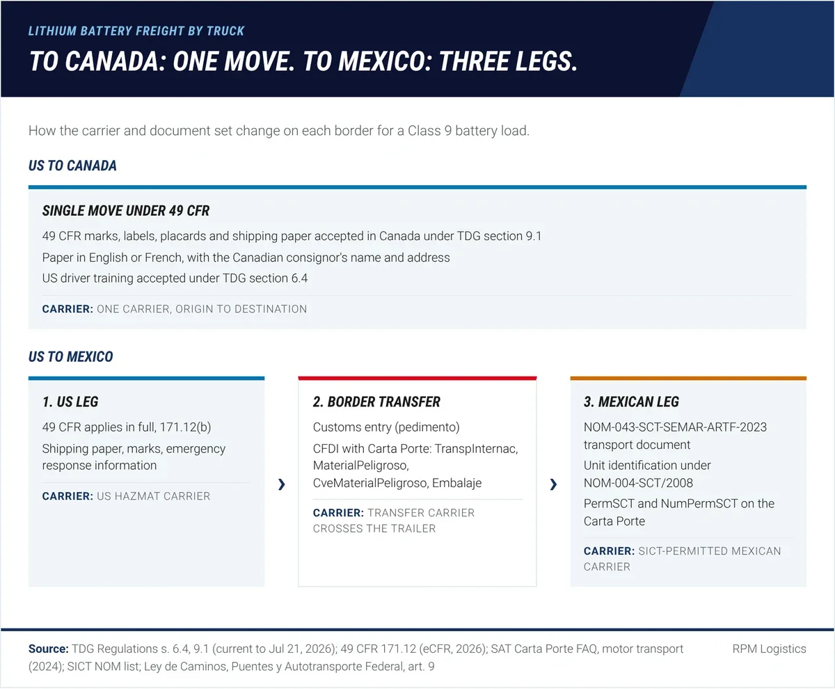Handoff chain for lithium battery freight from the US to Mexico: US leg under 49 CFR, border transfer with customs entry and Carta Porte, and Mexican leg on a SICT-permitted carrier under NOM-043-SCT-SEMAR-ARTF-2023 and NOM-004-SCT/2008, compared with a single-carrier US to Canada move under TDG section 9.1