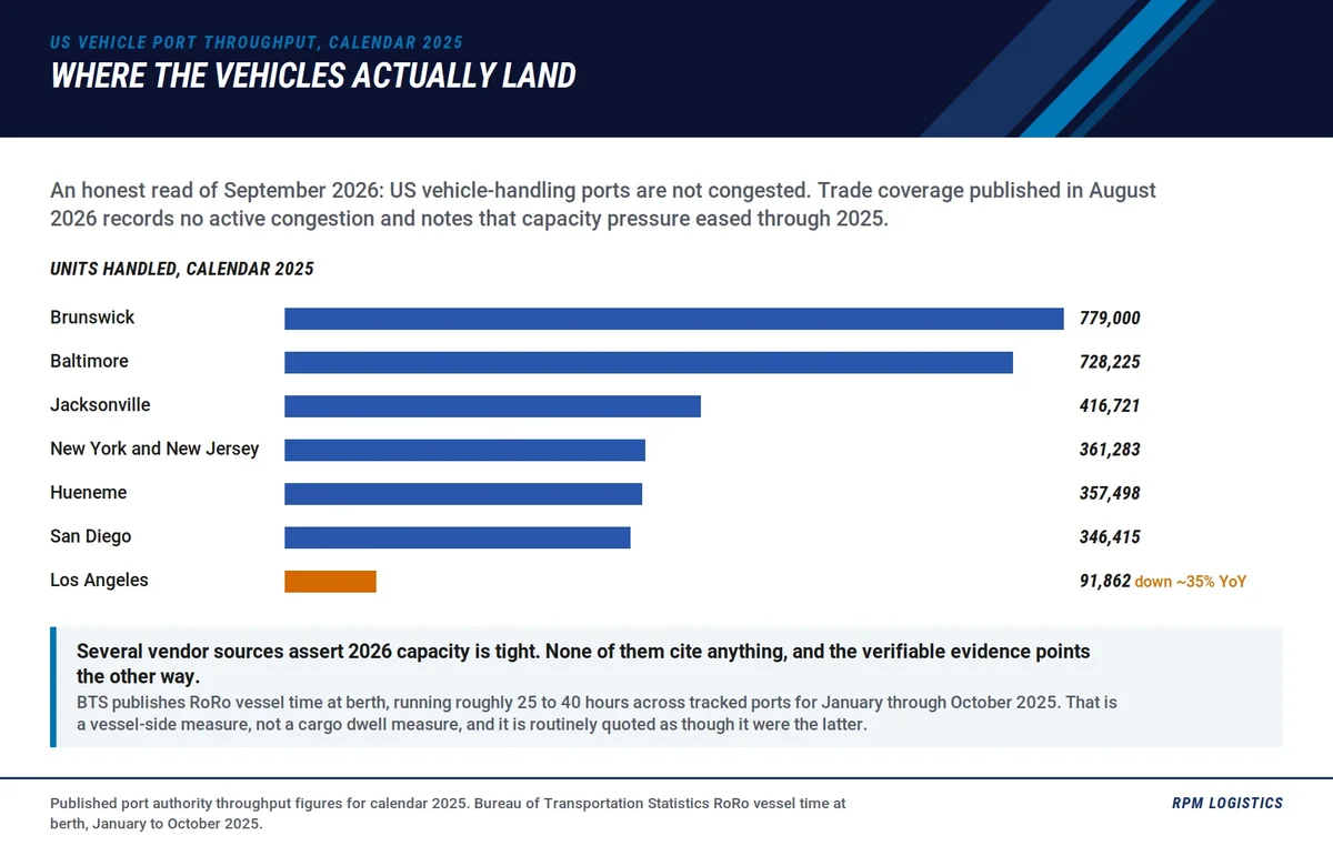 Us vehicle port throughput 2025