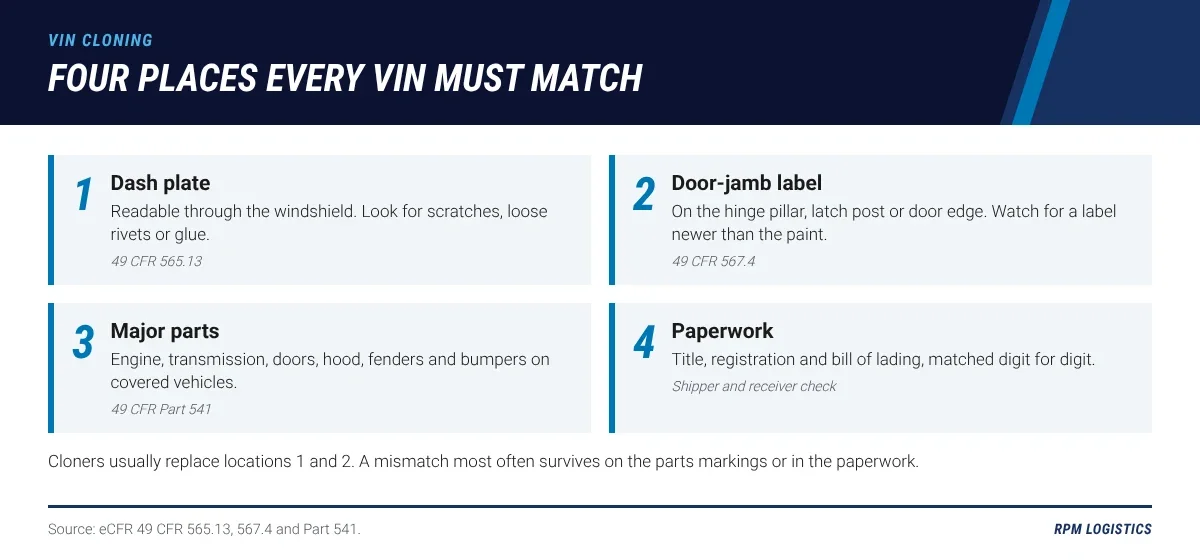 Diagram of three federally required VIN locations to cross-check at pickup and delivery: the dash plate readable through the windshield under 49 CFR 565.13, the certification label on the door hinge pillar, latch post or door edge under 49 CFR 567.4, and VIN markings on major parts under 49 CFR 541