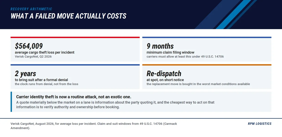 What a failed vehicle move costs