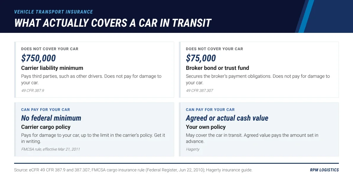 Diagram of the four layers that apply to a car in transit: the carrier's 750,000 dollar minimum liability coverage for third parties, the broker's 75,000 dollar bond, the carrier's cargo policy with no federal minimum since 2011, and the owner's own agreed-value or actual-cash-value policy