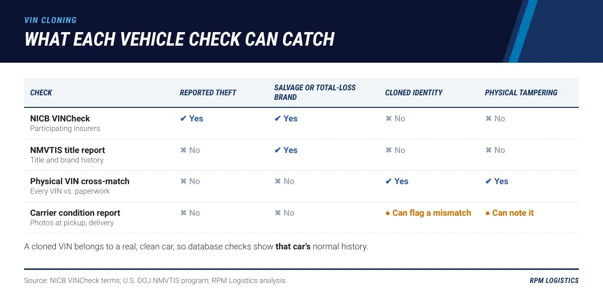 Matrix comparing four vehicle checks, NICB VINCheck, an NMVTIS title report, a physical VIN cross-match and a carrier condition report, against what each can detect: a reported theft, a salvage or total-loss brand, a cloned identity and physical tampering