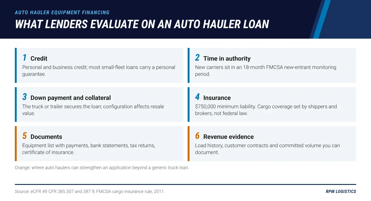 Checklist graphic of six things equipment lenders evaluate for an auto hauler loan: credit, time in authority including the 18-month new-entrant period, down payment and collateral, insurance including the 750,000 dollar liability minimum, documents, and revenue evidence