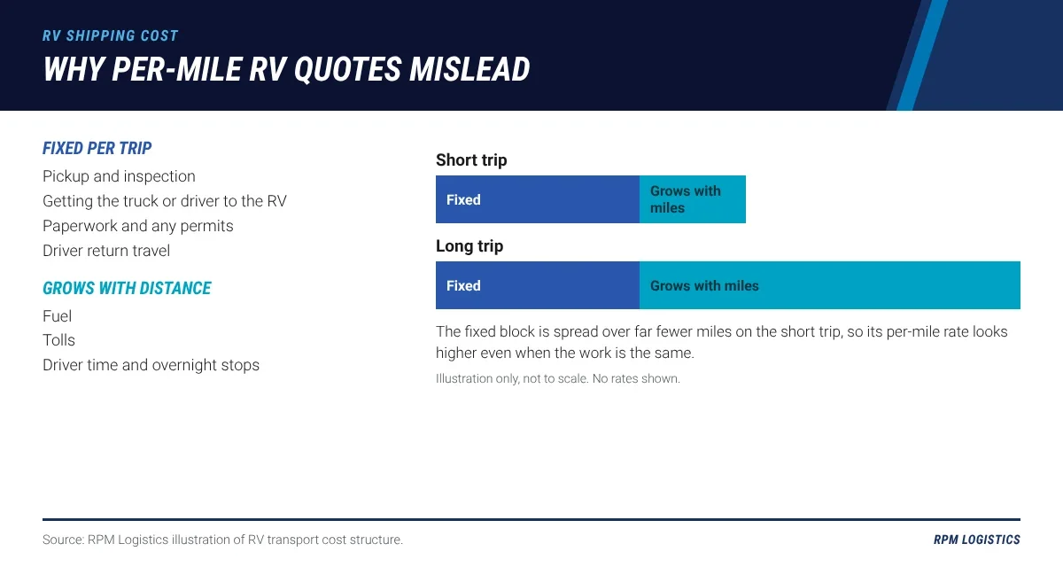 Diagram splitting RV transport costs into fixed costs that stay the same regardless of distance, such as pickup, inspection, positioning, driver return and permits, and variable costs that grow with distance, such as fuel, tolls and driver time